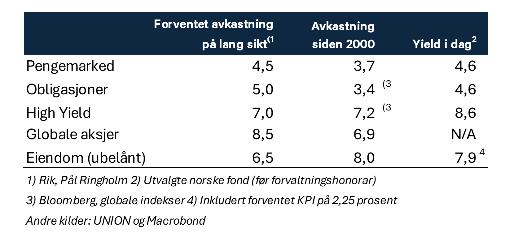 Avkastning aktivaklasser.png